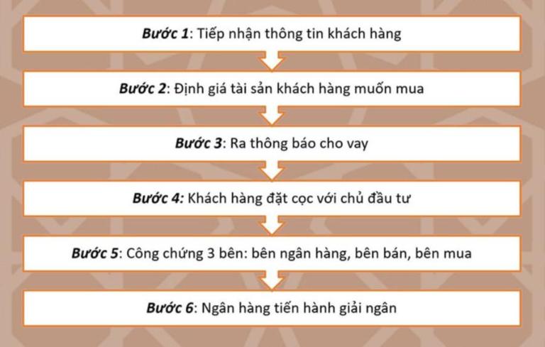 Quy trình cơ bản từ lúc đặt cọc đến nhận nhà và giải ngân của ngân hàng