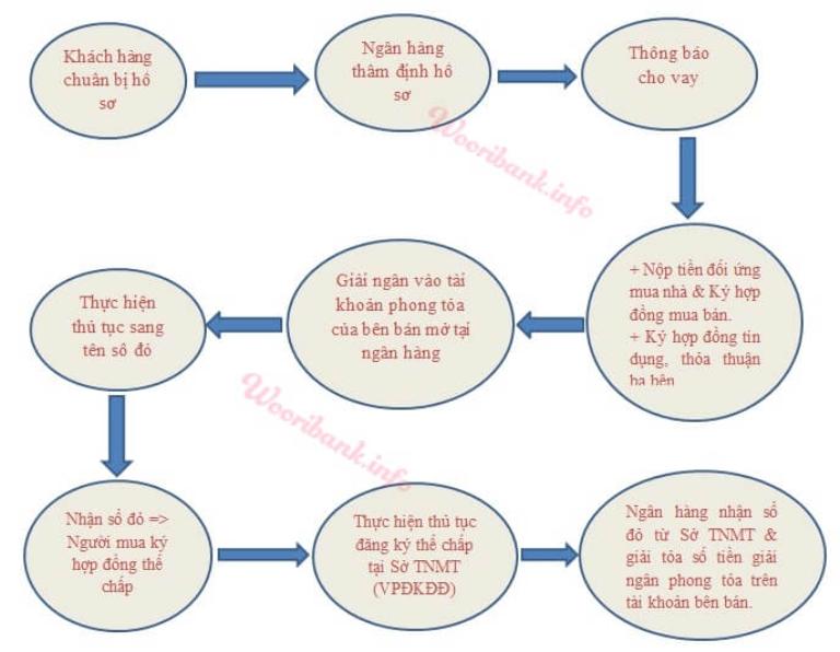 Từ tư vấn hồ sơ, thẩm định,  phê duyệt, ký hợp đồng, giải ngân, theo dõi khoản vay