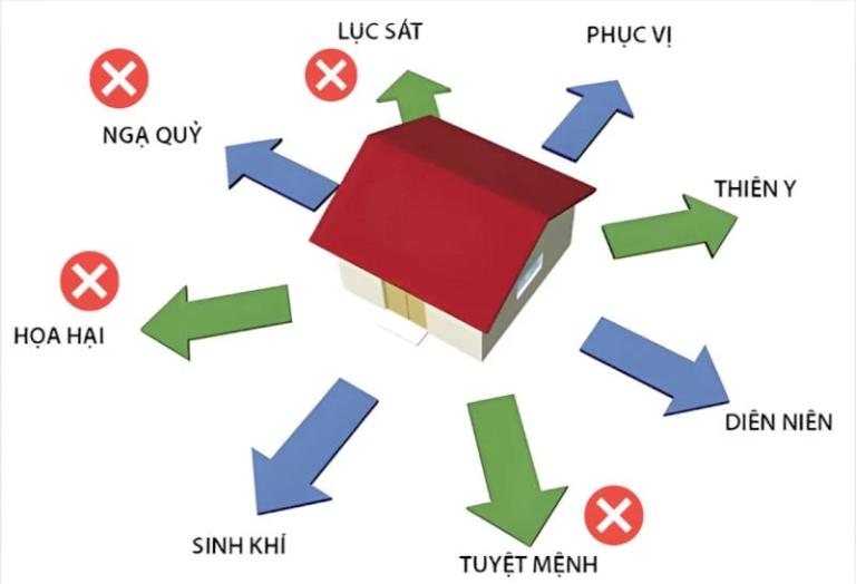 Phân nhóm Đông Tứ mệnh, Tây Tứ mệnh và 8 hướng phổ biến